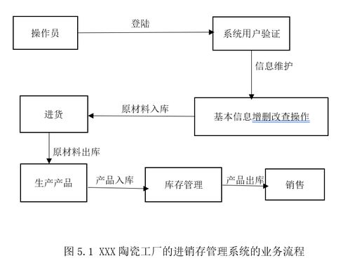 基于Java的陶瓷工廠進銷存管理系統的設計與實現